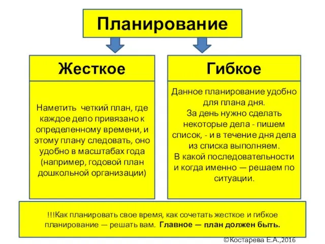 Планирование Жесткое Гибкое Наметить четкий план, где каждое дело привязано к определенному времени,