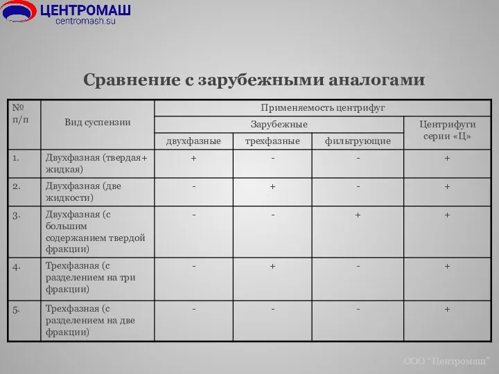 ООО “Центромаш” Сравнение с зарубежными аналогами