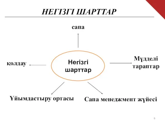 Негізгі шарттар сапа Ұйымдастыру ортасы қолдау Мүдделі тараптар Сапа менеджмент жүйесі НЕГІЗГІ ШАРТТАР