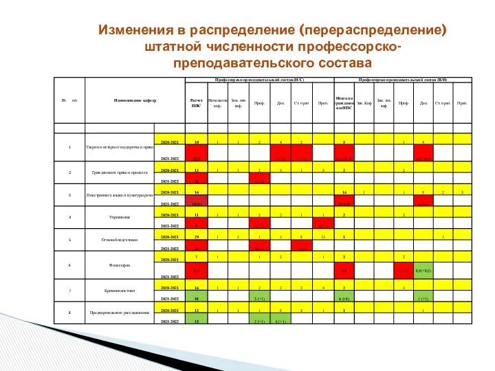 Изменения в распределение (перераспределение) штатной численности профессорско-преподавательского состава