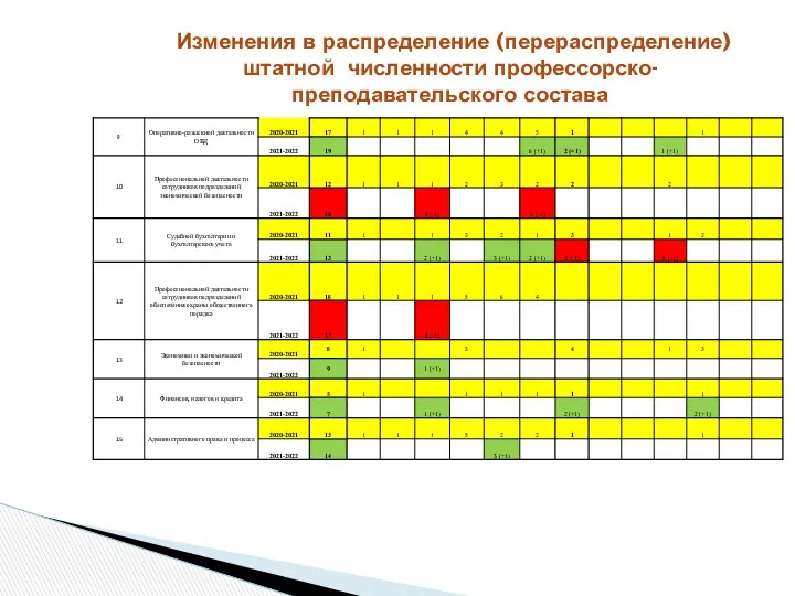 Изменения в распределение (перераспределение) штатной численности профессорско-преподавательского состава