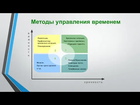 Методы управления временем важность с р о ч н о с т ь