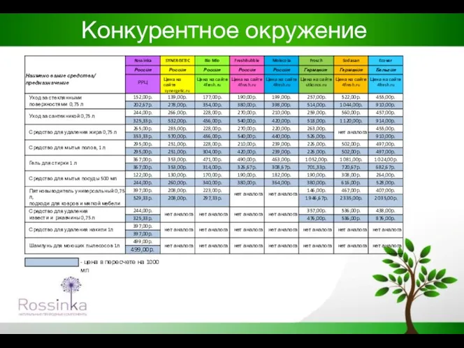 Конкурентное окружение - цена в пересчете на 1000 мл