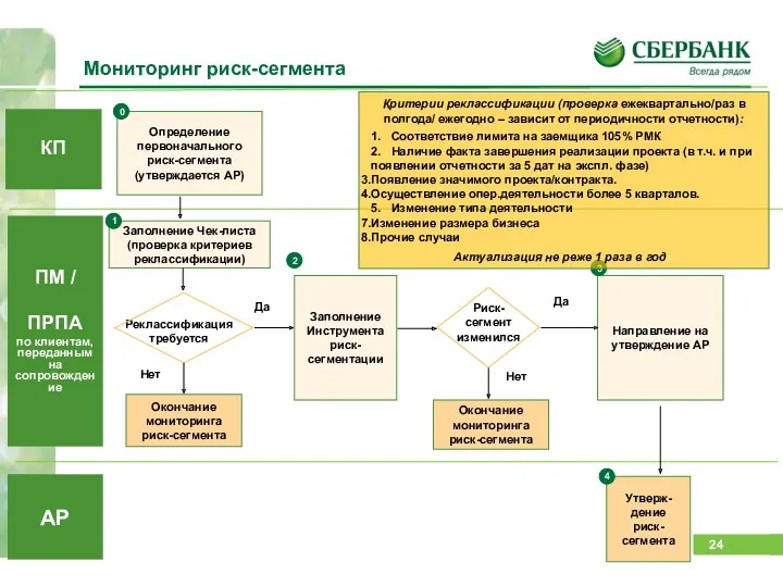 ПМ / ПРПА по клиентам, переданным на сопровождение Определение первоначального