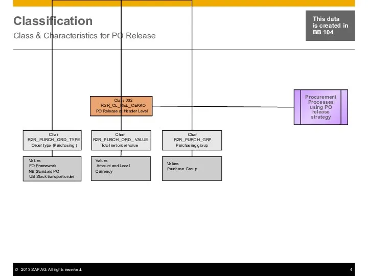 Classification Class & Characteristics for PO Release Procurement Processes using