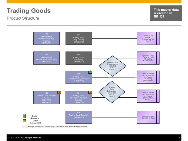 Trading Goods Product Structure This master data is created in BB 152