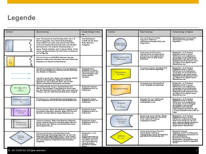 Legende SAP-extern Geschäfts-aktivität/ -ereignis Einheiten-prozess Prozess-referenz Teil-prozess-referenz Prozess-entschei-dung Papierausdruck/Dokument Finanzielle