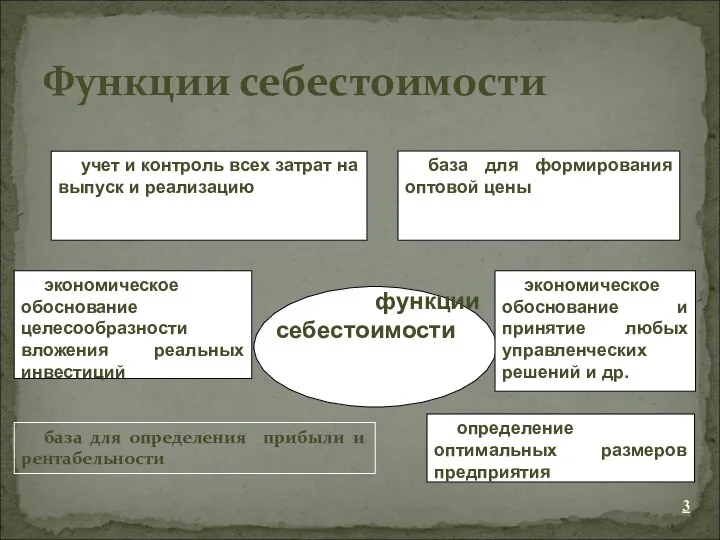 Функции себестоимости база для определения прибыли и рентабельности