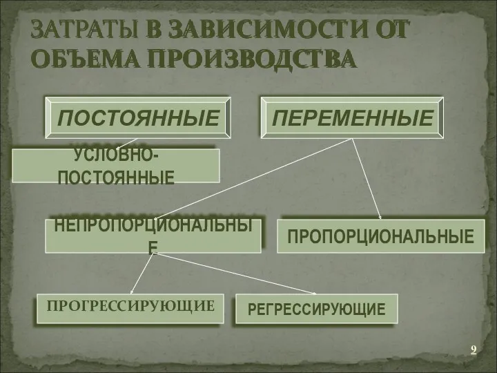 ПРОГРЕССИРУЮЩИЕ ЗАТРАТЫ В ЗАВИСИМОСТИ ОТ ОБЪЕМА ПРОИЗВОДСТВА ПОСТОЯННЫЕ ПЕРЕМЕННЫЕ УСЛОВНО-ПОСТОЯННЫЕ НЕПРОПОРЦИОНАЛЬНЫЕ ПРОПОРЦИОНАЛЬНЫЕ РЕГРЕССИРУЮЩИЕ