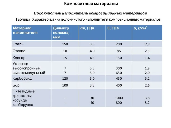 Композитные материалы Волокнистый наполнитель композиционных материалов Таблица: Характеристика волокнистого наполнителя композиционных материалов