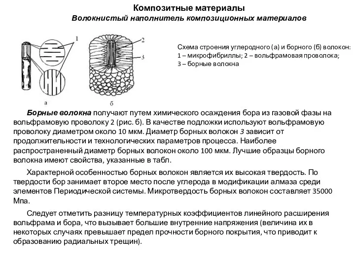 Композитные материалы Волокнистый наполнитель композиционных материалов Борные волокна получают путем