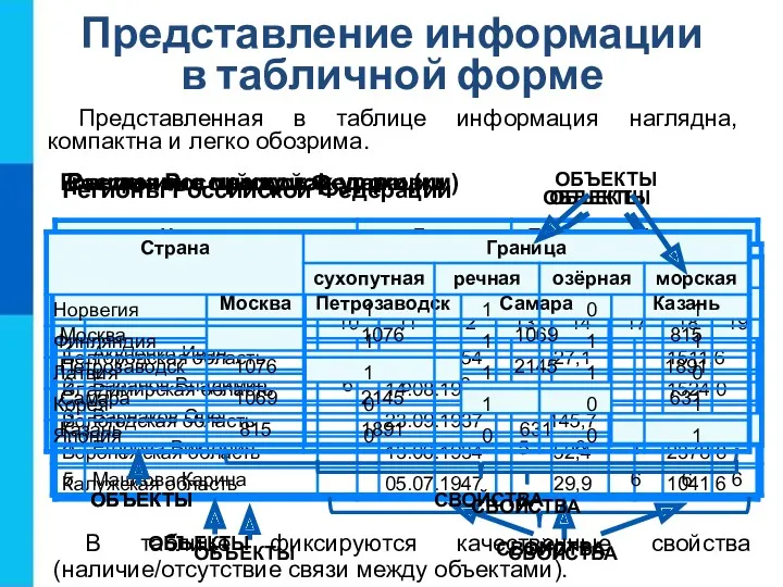 Представление информации в табличной форме Представленная в таблице информация наглядна,