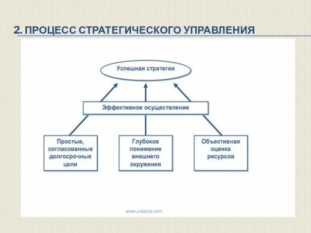 2. ПРОЦЕСС СТРАТЕГИЧЕСКОГО УПРАВЛЕНИЯ