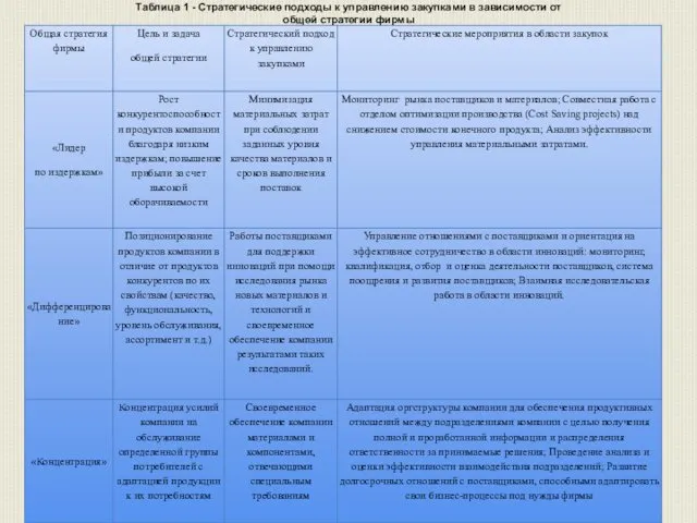 Таблица 1 - Стратегические подходы к управлению закупками в зависимости от общей стратегии фирмы