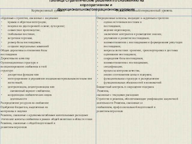 Таблица Стратегические решения по снабжению на корпоративном и функциональном/операционном уровнях