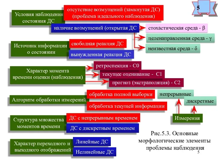 Источник информации о состоянии свободная реакция ДС Условия наблюдения состояния