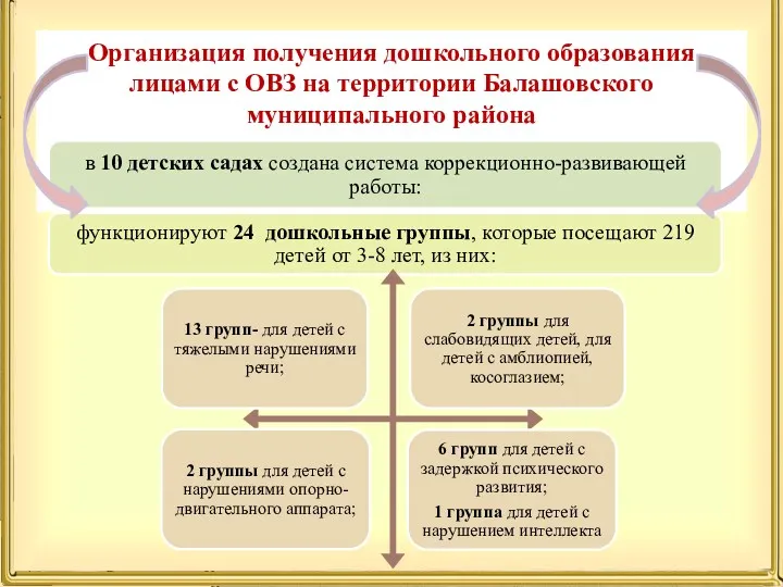 Организация получения дошкольного образования лицами с ОВЗ на территории Балашовского муниципального района