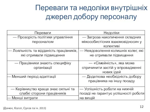 Переваги та недоліки внутрішніх джерел добору персоналу (Данюк, Колот, Суков та ін. 2013)