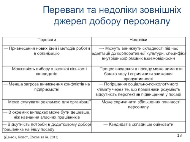 Переваги та недоліки зовнішніх джерел добору персоналу (Данюк, Колот, Суков та ін. 2013)
