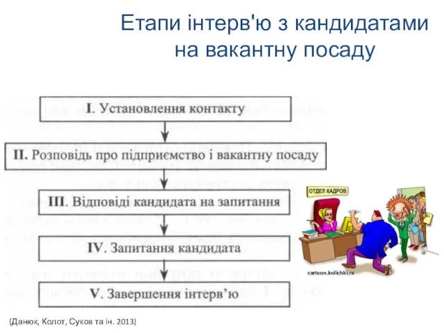 Етапи інтерв'ю з кандидатами на вакантну посаду (Данюк, Колот, Суков та ін. 2013)
