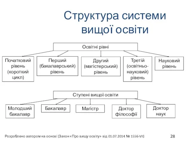 Структура системи вищої освіти Освітні рівні Початковий рівень (короткий цикл) Перший (бакалаврський) рівень