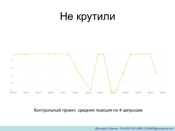 Не крутили Контрольный проект, средняя позиция по 4 запросам Дмитрий Шахов: ✆8-800-333-0680, 520560@remarka.info