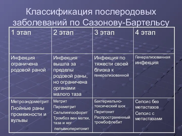 Классификация послеродовых заболеваний по Сазонову-Бартельсу