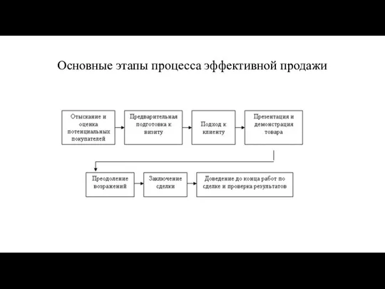 Основные этапы процесса эффективной продажи