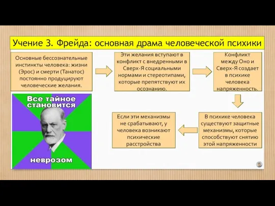 Учение З. Фрейда: основная драма человеческой психики