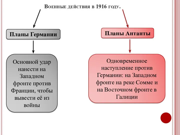 Военные действия в 1916 году. Планы Германии Планы Антанты Основной