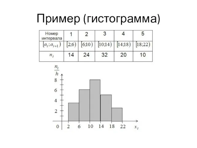 Пример (гистограмма)