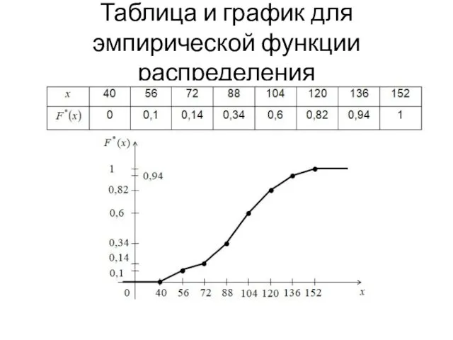 Таблица и график для эмпирической функции распределения