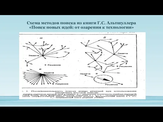 Схема методов поиска из книги Г.С. Альтшуллера «Поиск новых идей: от озарения к технологии»