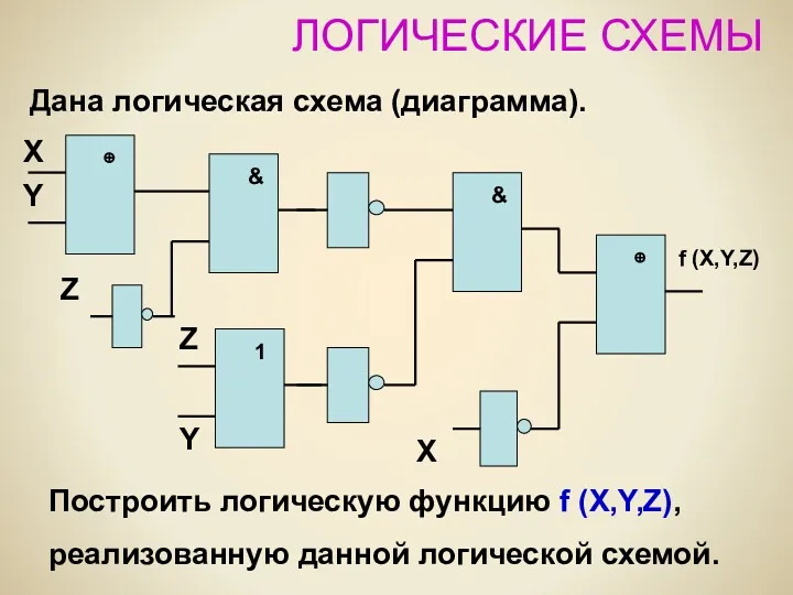 ЛОГИЧЕСКИЕ СХЕМЫ f (X,Y,Z) Дана логическая схема (диаграмма). Построить логическую