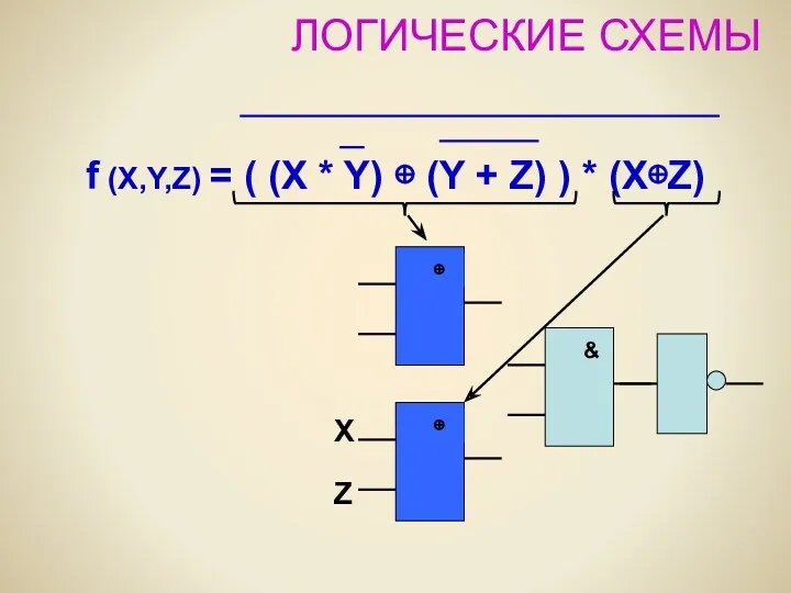 ЛОГИЧЕСКИЕ СХЕМЫ f (X,Y,Z) = ( (X * Y) ⊕