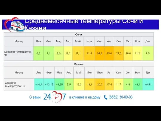 Среднемесячные температуры Сочи и Казани