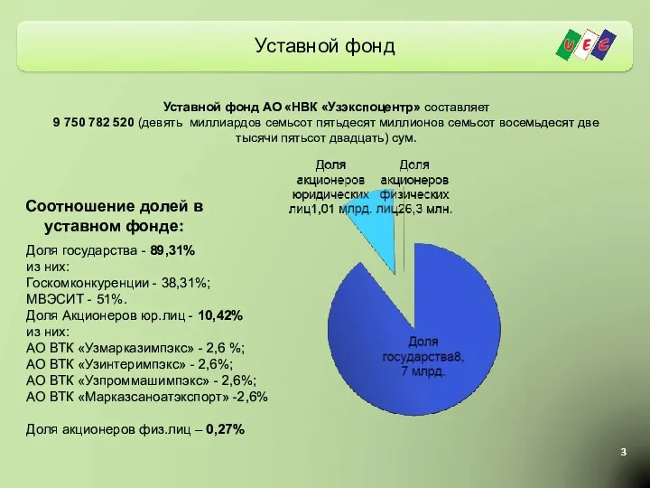 Уставной фонд АО «НВК «Узэкспоцентр» составляет 9 750 782 520