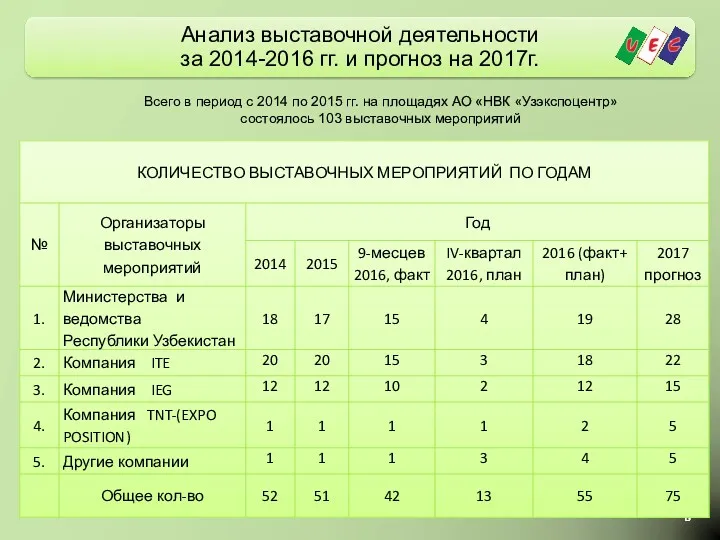 Всего в период с 2014 по 2015 гг. на площадях АО «НВК «Узэкспоцентр»