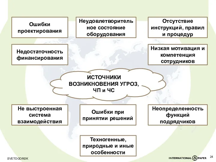 SVETOGORSK ИСТОЧНИКИ ВОЗНИКНОВЕНИЯ УГРОЗ, ЧП и ЧС Неудовлетворительное состояние оборудования Ошибки проектирования Недостаточность