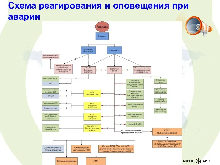 Схема реагирования и оповещения при аварии