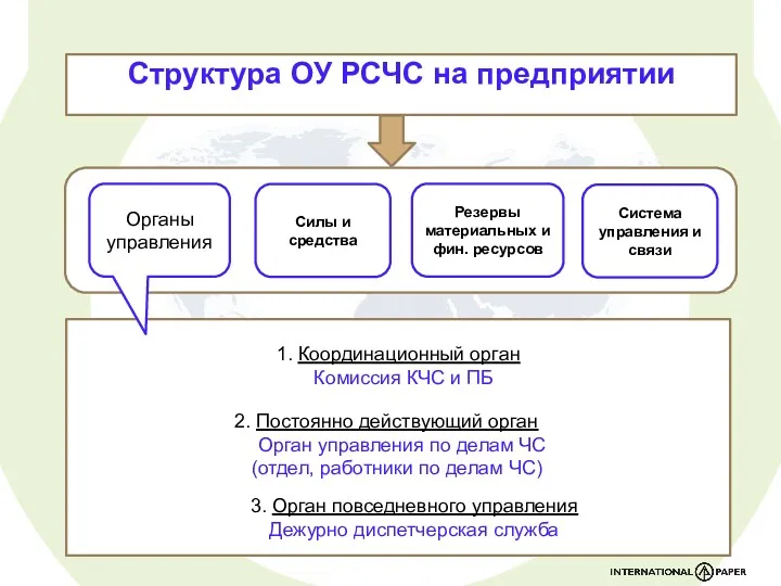 Структура ОУ РСЧС на предприятии Силы и средства Резервы материальных