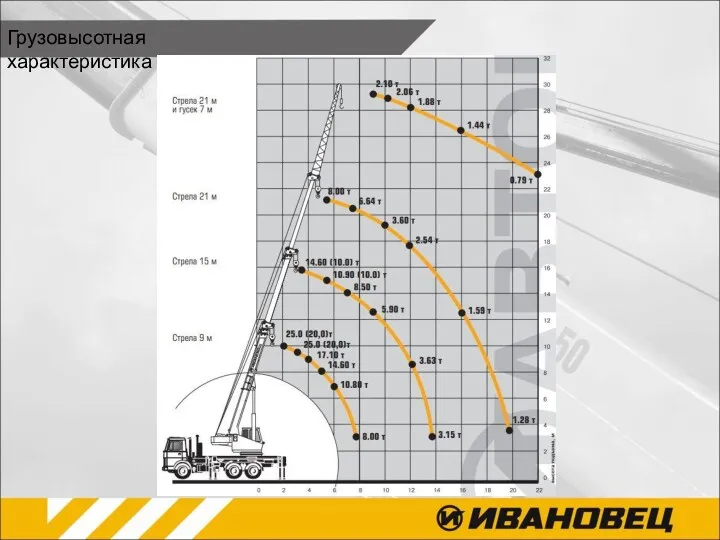Грузовысотная характеристика