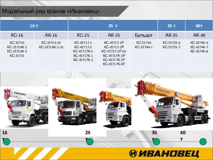 Модельный ряд кранов «Ивановец» 35 т 40 т 16 т 25 т