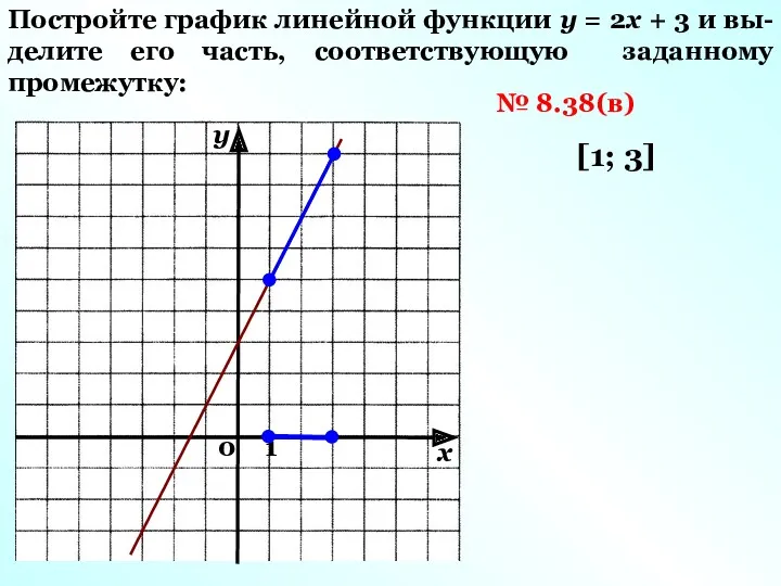 Постройте график линейной функции у = 2х + 3 и