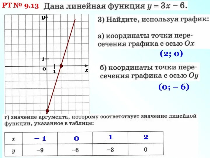 РТ № 9.13 (2; 0) (0; – 6) 2 1 0 – 1