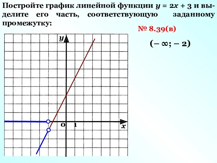 Постройте график линейной функции у = 2х + 3 и