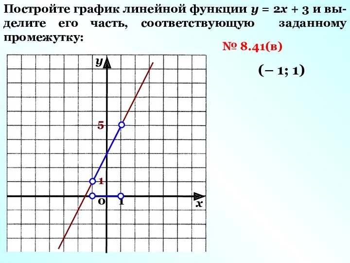 Постройте график линейной функции у = 2х + 3 и