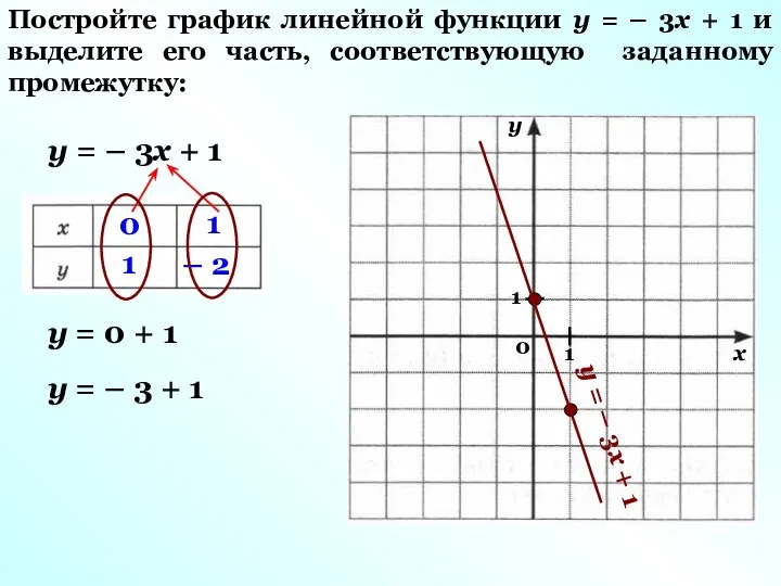 Постройте график линейной функции у = – 3х + 1