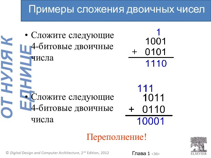 Сложите следующие 4-битовые двоичные числа Сложите следующие 4-битовые двоичные числа Переполнение! Примеры сложения двоичных чисел