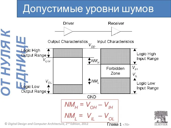 NMH = VOH – VIH NML = VIL – VOL Допустимые уровни шумов